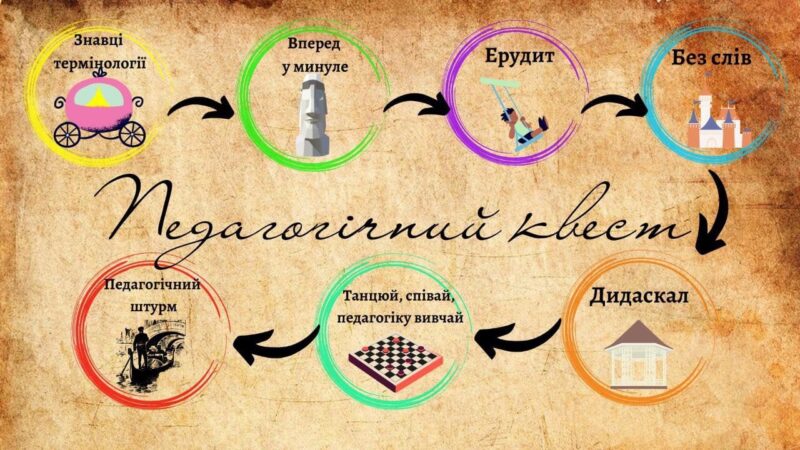 КВЕСТ «СТЕЖКАМИ ПЕДАГОГІКИ»