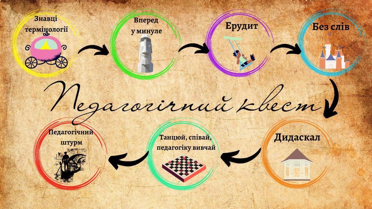 Ви зараз переглядаєте КВЕСТ «СТЕЖКАМИ ПЕДАГОГІКИ»